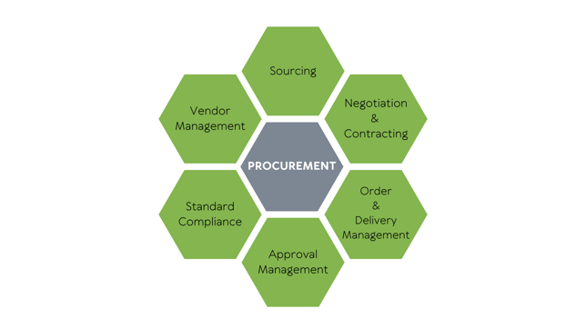 High-level: Everything You Need To Know Before Making A Procurement Process, Procurement Management, Procurement Template, FF&E, OS&E, Logistics, Vendor Management, Invoice Management, Order Management