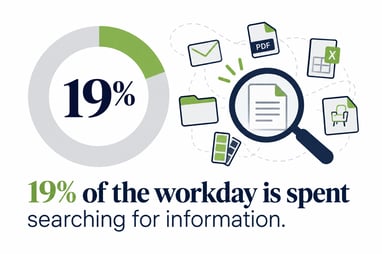 19 percent of workday is spent searching for information