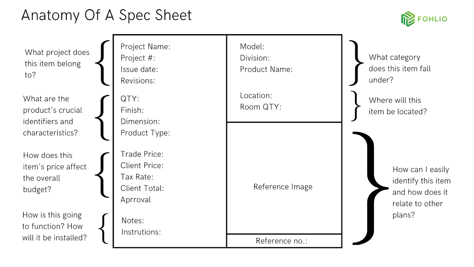 A Complete Guide to FF&E Spec Sheets | Fohlio | anatomy of a spec sheet