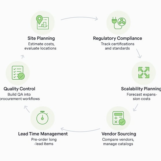 Data center, data center design, fohlio, capex, data center supply chain
