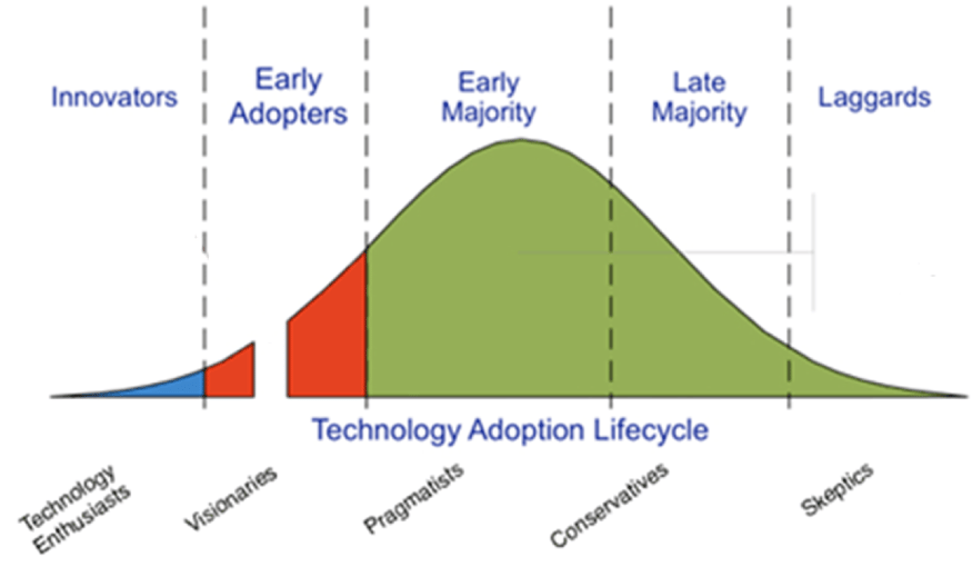 Forget-Energy-Efficiency-Focus-on-High-Performance-Building-Instead-technology-adoption-lifecycle-Fohlio-FFE-software