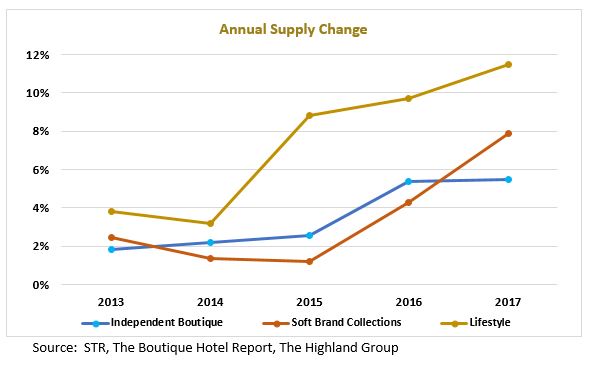 It's All About the Destination- Why Boutique Hotels are Growing by Leaps and Bounds | Fohlio | Revenue