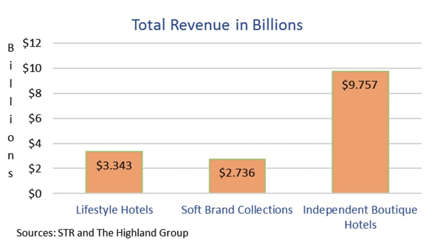 It's All About the Destination- Why Boutique Hotels are Growing by Leaps and Bounds | Fohlio | Hotel 41