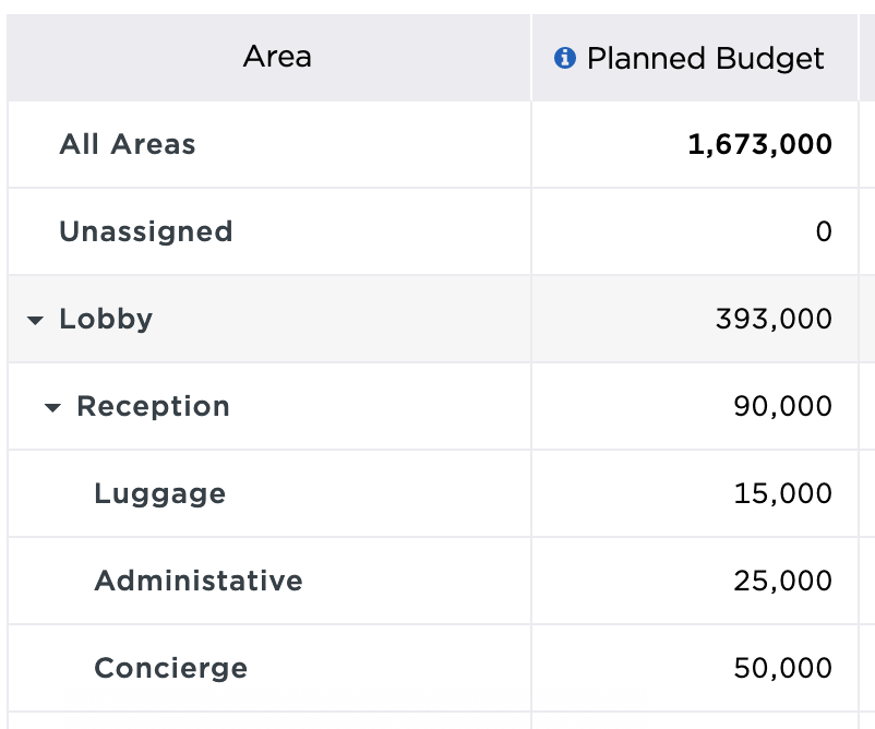 Split budget by area or cost code, and allocate according to priority