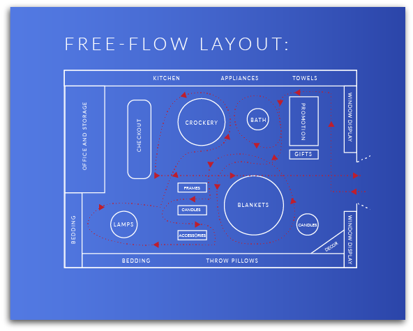 The Psychology of Interior Design, Part 2- Retail Store Layouts | Fohlio | Free-Flow Retail Store Layout.png | material library | FF&E | FFE | interior design software | digital materials library