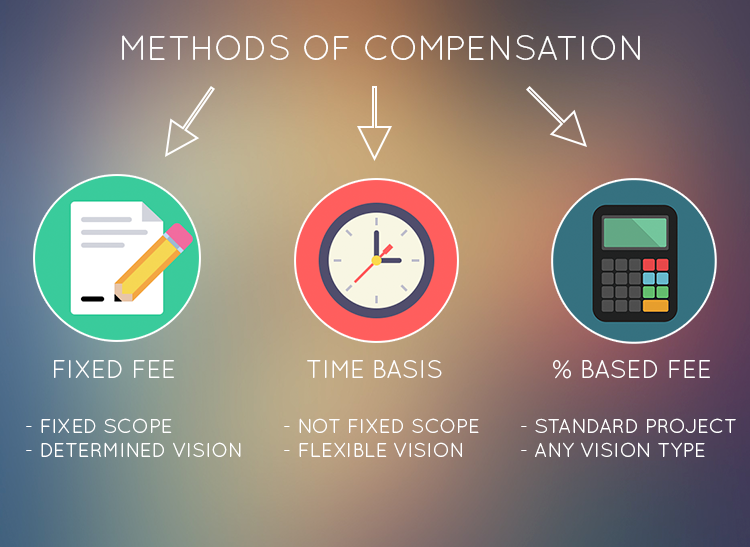 The Complete Guide to Structuring Interior Designer and Architect Fees, Part 2: Establishing Scope of Work, Contract Management, Fohlio, Bidding Management, Submittals