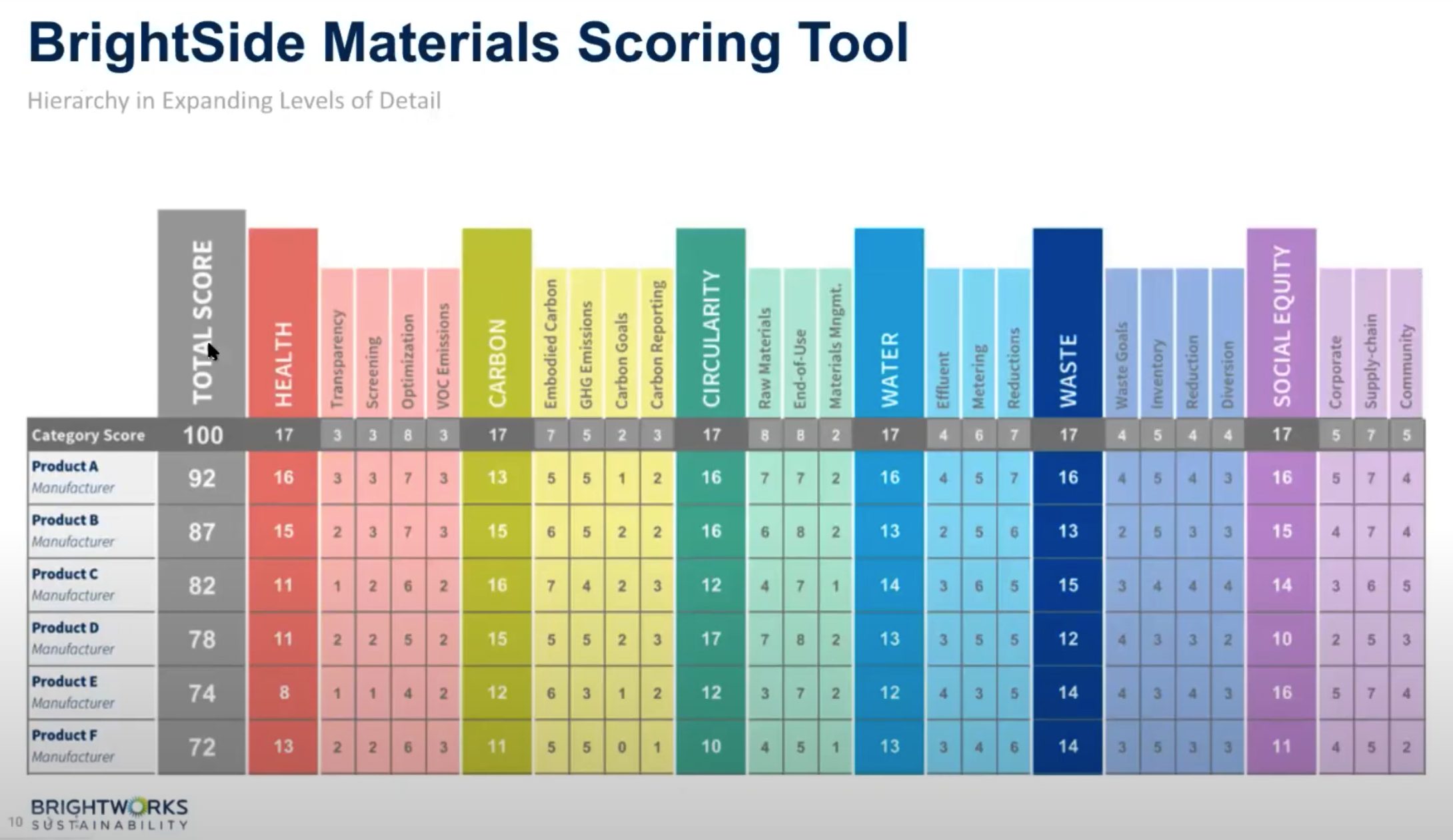 BrightSide Materials Scoring Tool | Jeff Ross | Jack Dinning | Fohlio FF&E specification software | sustainable materials