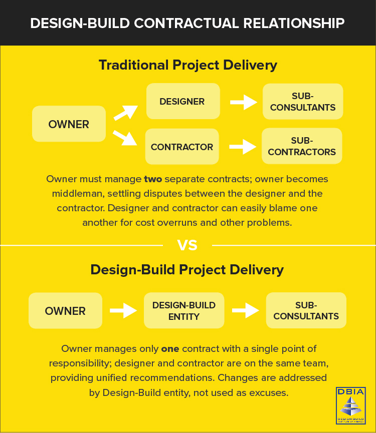 Differentiate Your Design-Build Firm From Designers & Contractors | Fohlio | design build relationships
