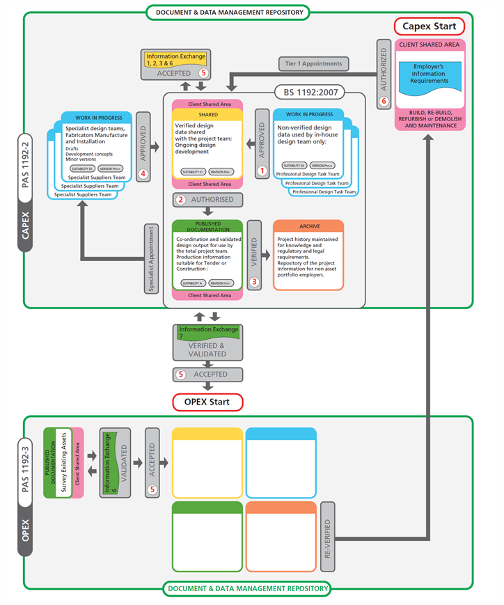 How to Get Started With Common Data Environment (CDE) for BIM | Fohlio | ff&e specification software