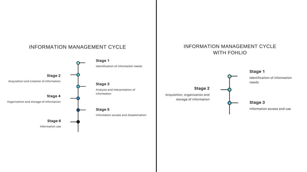 Keep Your Project Data Monitored and Documented | construction information management | Fohlio FF&E specification and procurement software | product information management