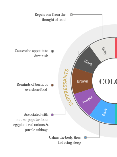 The Psychology of Restaurant Interior Design, Part 1: Color, Fohlio, FF&E, interior design software | digital materials library | color wheel,  FF&E Specification, specification software, restaurant design
