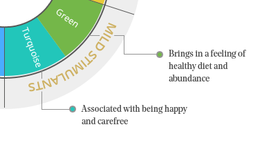 The Psychology of Restaurant Interior Design, Part 1: Color, Fohlio, FF&E, interior design software | digital materials library | color wheel,  FF&E Specification, specification software, restaurant design