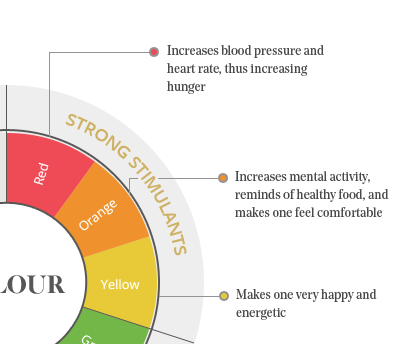 The Psychology of Restaurant Interior Design, Part 1: Color, Fohlio, FF&E, interior design software | digital materials library | color wheel,  FF&E Specification, specification software, restaurant design