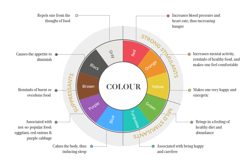 The Psychology of Restaurant Interior Design, Part 1: Color, Fohlio, FF&E, interior design software | digital materials library | color wheel,  FF&E Specification, specification software, restaurant design