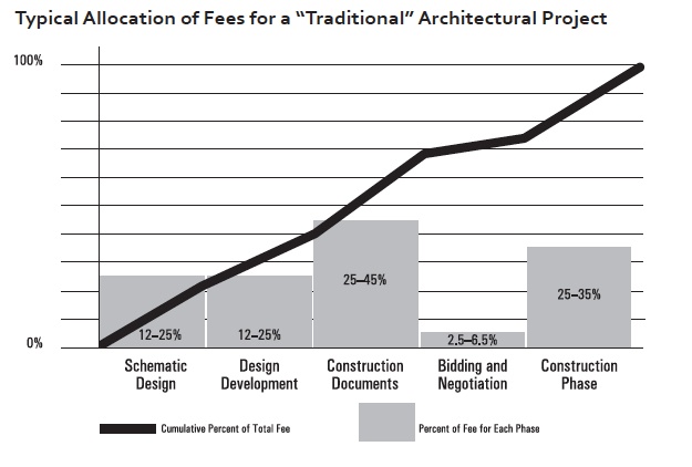 Complete Guide to Structuring Interior Designer and Architect Fees | Fohlio
