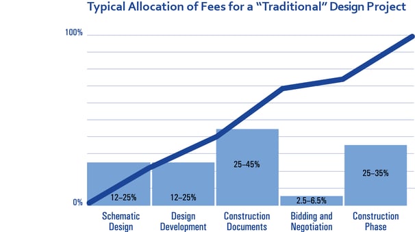 The Complete Guide to Structuring Interior Designer and Architect Fees, Part 2: Establishing Scope of Work, Contract Management, Fohlio, Bidding Management, Submittals