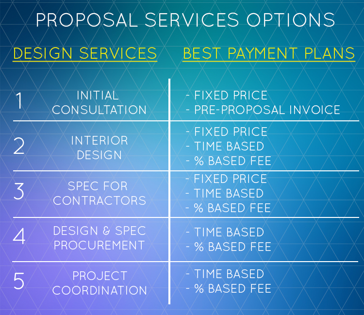 Complete Guide to Structuring Interior Designer and Architect Fees | Fohlio | material library | FF&E | FFE | interior design software | digital materials library