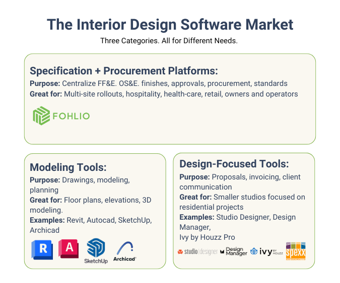 fohlio, interior design software, ff&e software, ff&e writing, ff&e specification, ff&e procurement software, specification management software, design and procurement software, interior design procurement, ff&e management, procurement workflows, multi project design workflows, hospitality design software, healthcare design software, retail design software, multifamily design software, specification and procurement platform, preferred vendor management, fabrication ready specifications, procurement visibility, cross project reporting, A How-To Guide for Design and Procurement Firms: Choosing Interior Design Software
