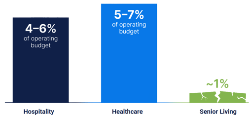 Underinvesting in technology - Hospitality: 4–6% of operating budget Healthcare: 5–7% Senior Living: ~1%