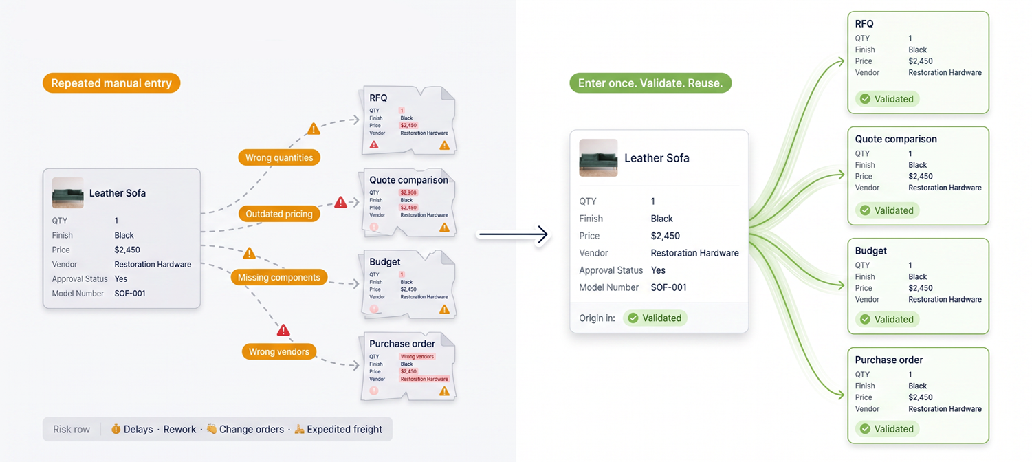 The Hidden Cost of Re-Entering Specification Data