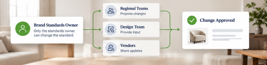 Who should own a brand-standard change? Controlled with Fohlio