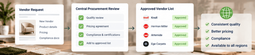Fohlio - Why vendor approval stays central