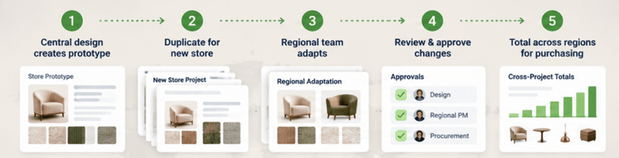 Fohlio - How a store moves from central to regional