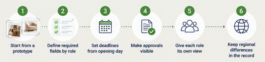 How to standardize the retail design process for global rollout | Fohlio