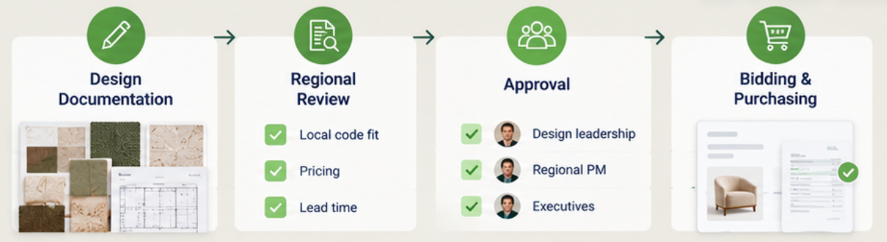 document design, regional review, approval, and bidding and purchasing workflows in Fohlio